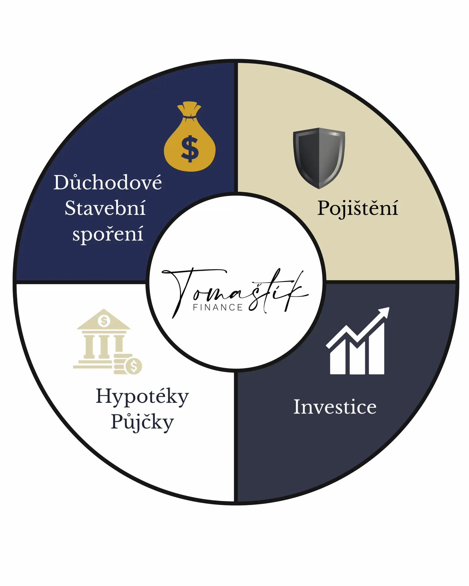 Graf výnosu investic – Finance Tomaštík