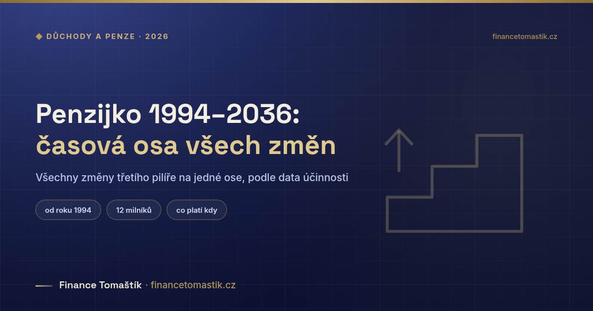 Časová osa změn penzijního připojištění a doplňkového penzijního spoření od roku 1994 do roku 2036